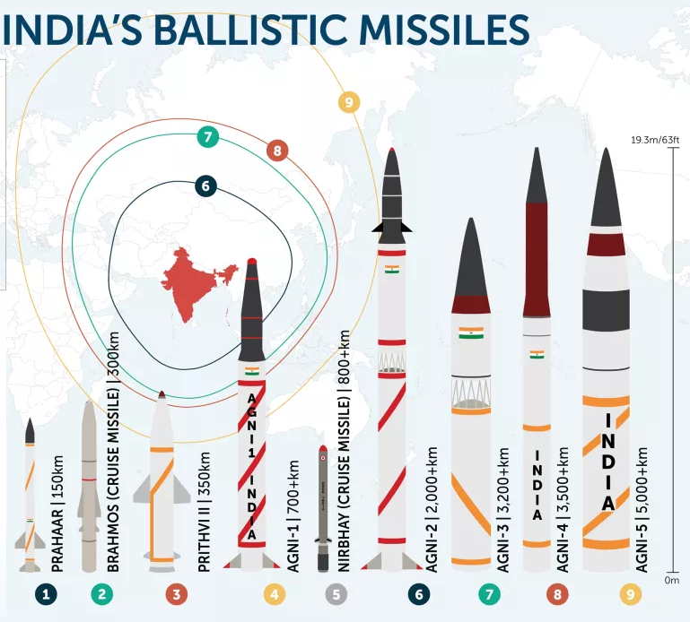 Commentary: India’s Missile Arsenal – An Overview - Defense News